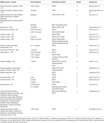 Dietary Modulation of Oxidative Stress From Edible Insects: A Mini-Review